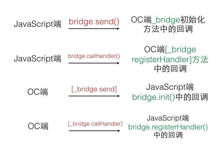 ios - uiwebview stringbyevaluatingjavascriptfromstring... UIWebView 与 JS 的深度交互